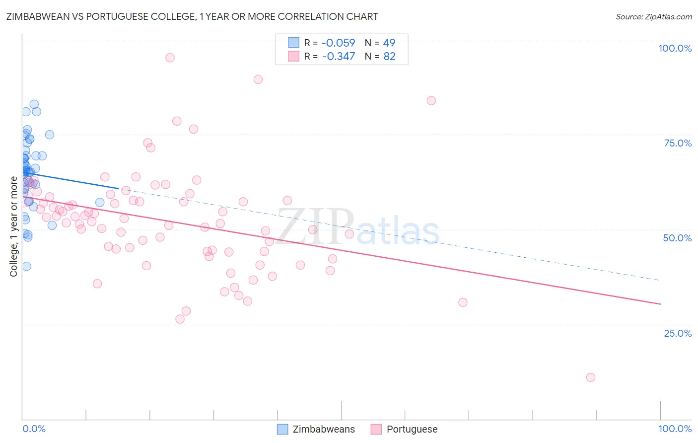 Zimbabwean vs Portuguese College, 1 year or more