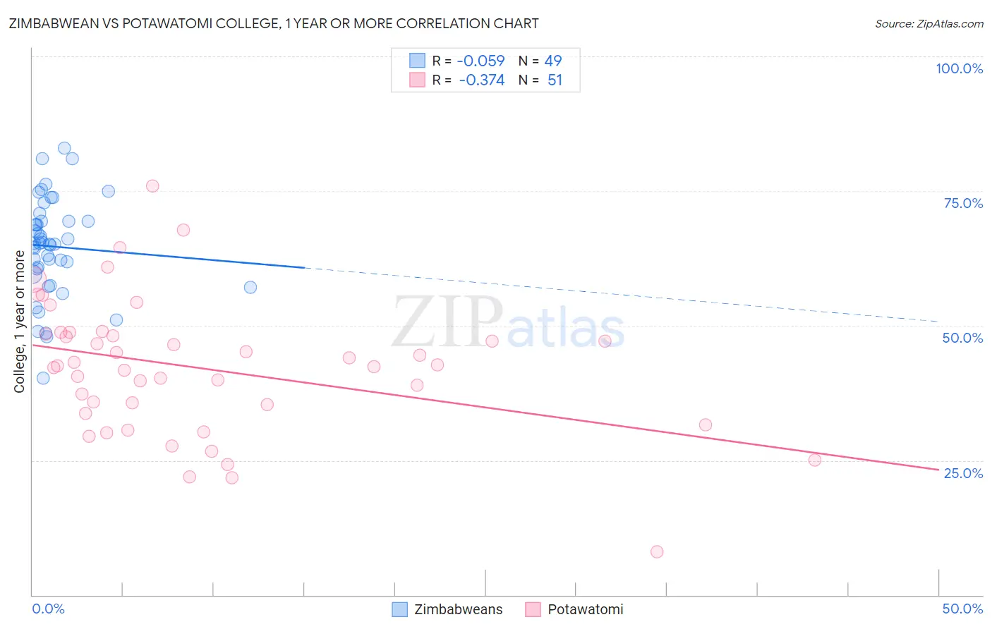 Zimbabwean vs Potawatomi College, 1 year or more
