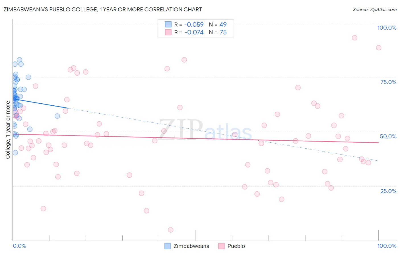 Zimbabwean vs Pueblo College, 1 year or more