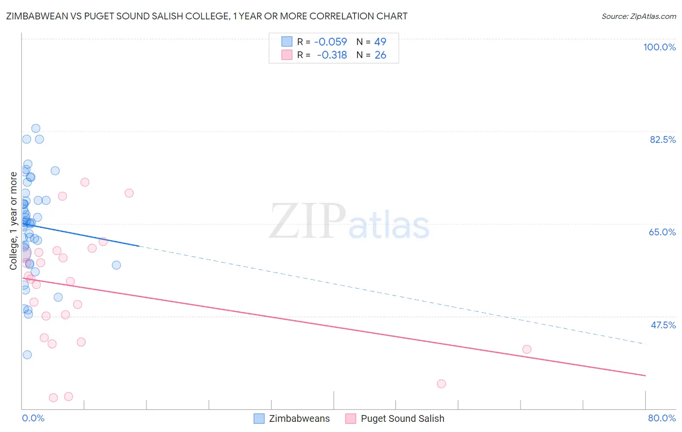 Zimbabwean vs Puget Sound Salish College, 1 year or more