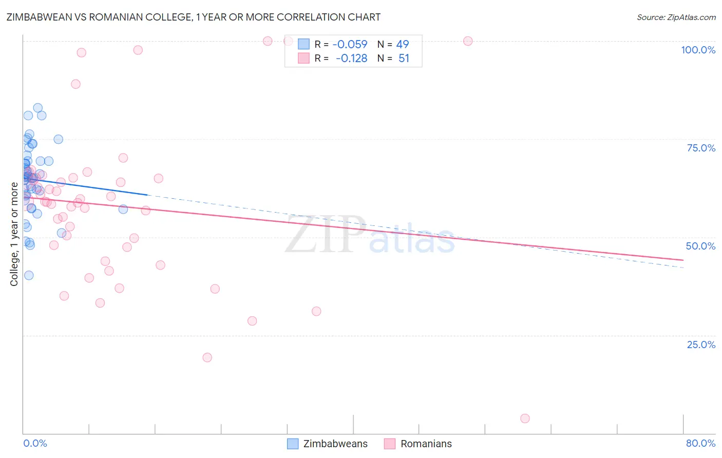 Zimbabwean vs Romanian College, 1 year or more