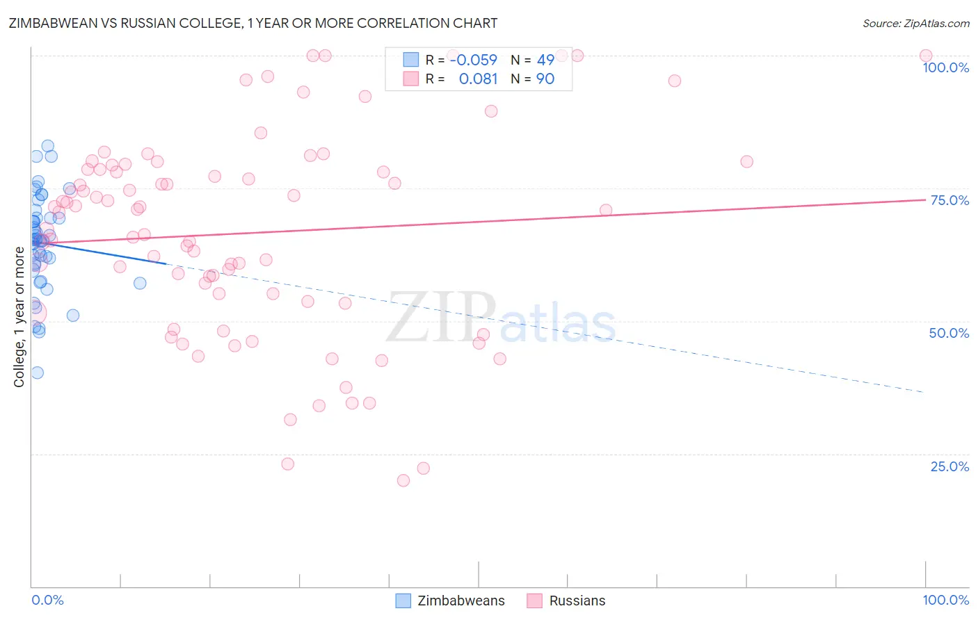 Zimbabwean vs Russian College, 1 year or more