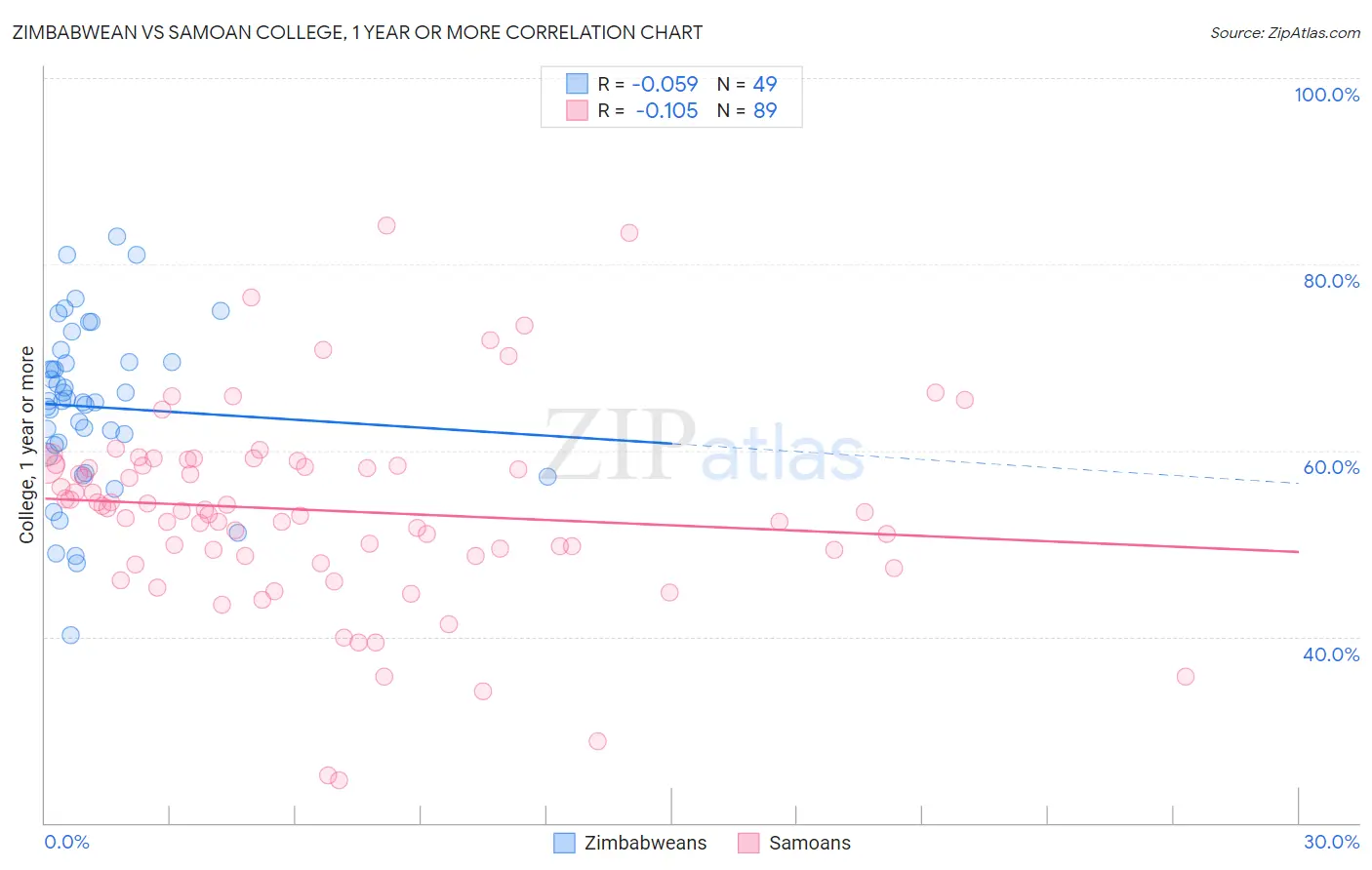 Zimbabwean vs Samoan College, 1 year or more