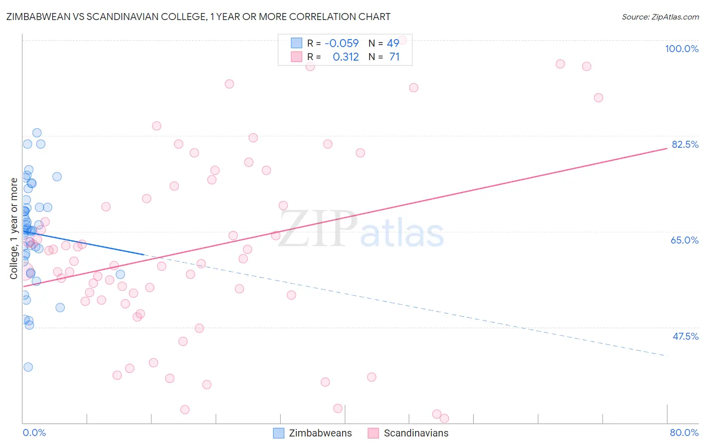 Zimbabwean vs Scandinavian College, 1 year or more