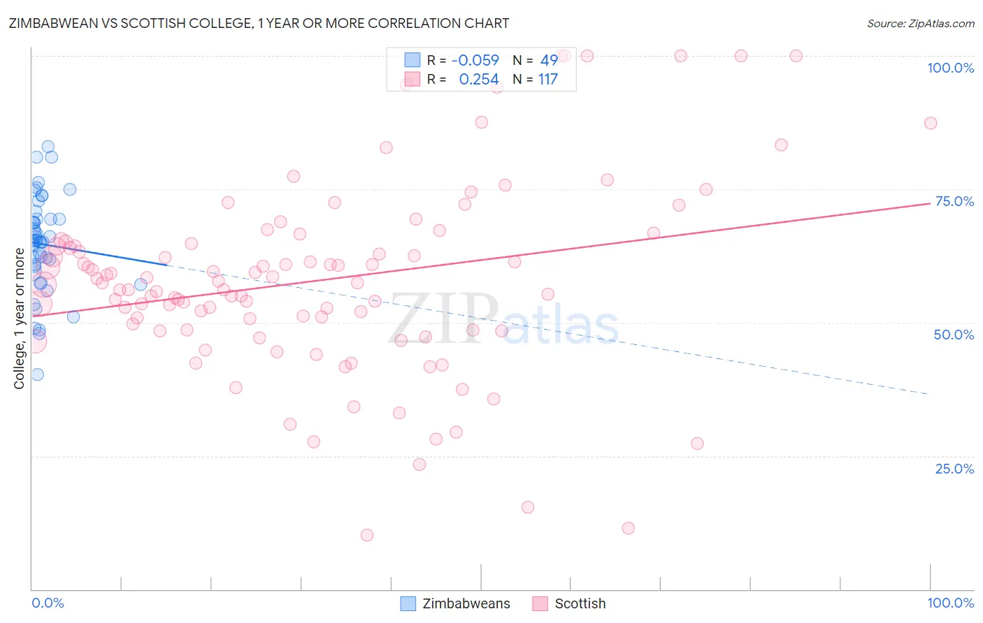 Zimbabwean vs Scottish College, 1 year or more