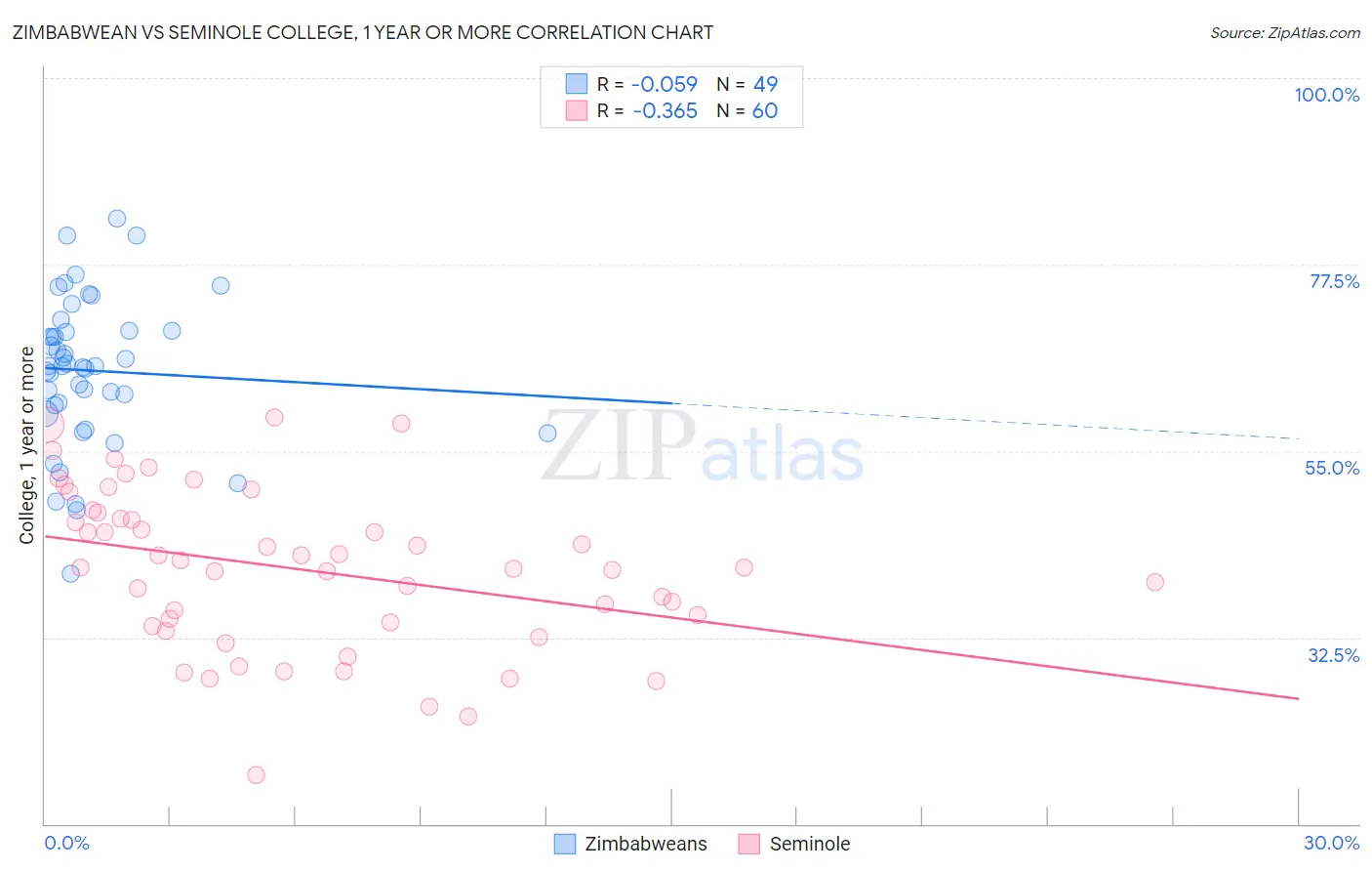 Zimbabwean vs Seminole College, 1 year or more