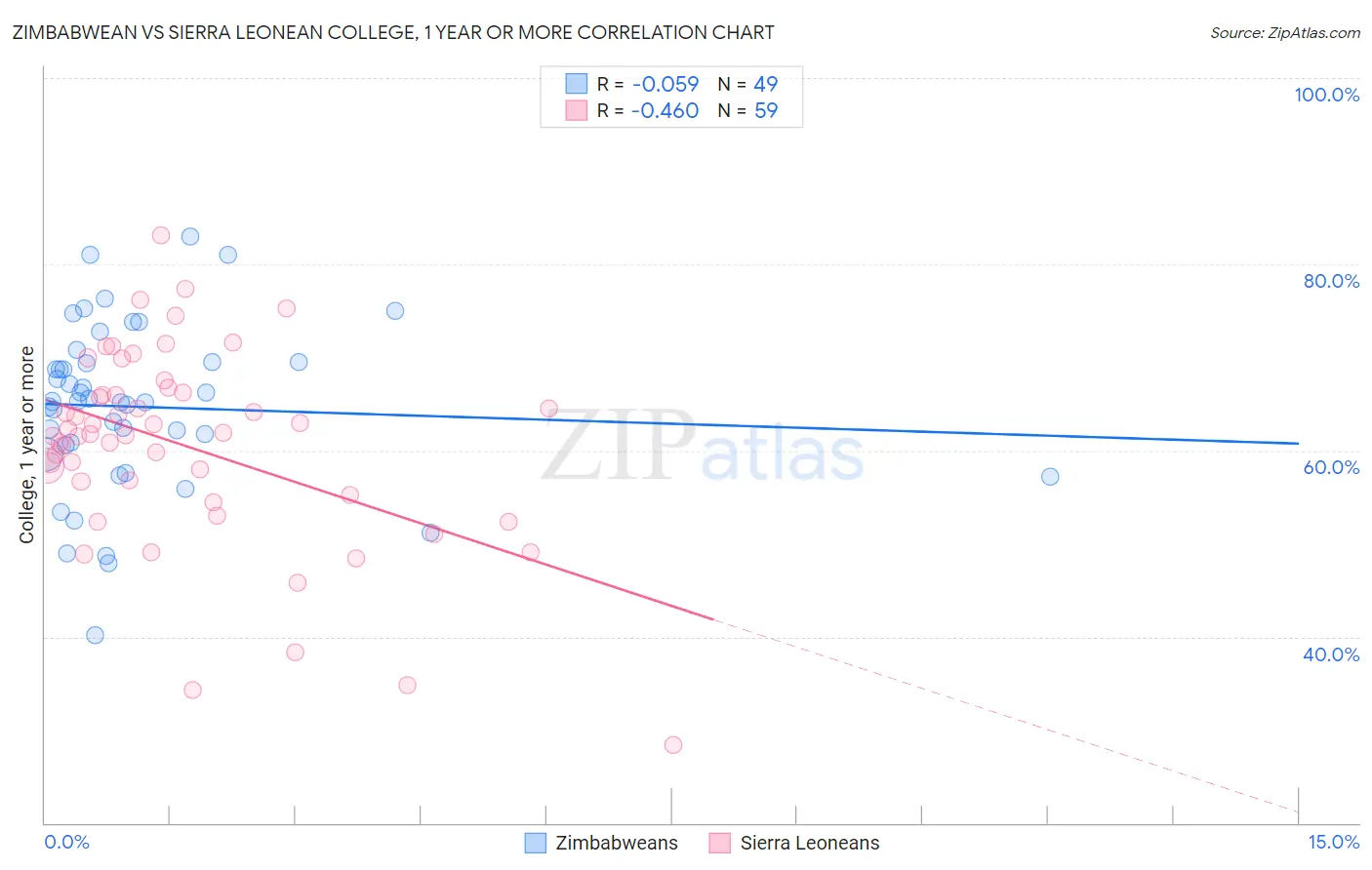 Zimbabwean vs Sierra Leonean College, 1 year or more