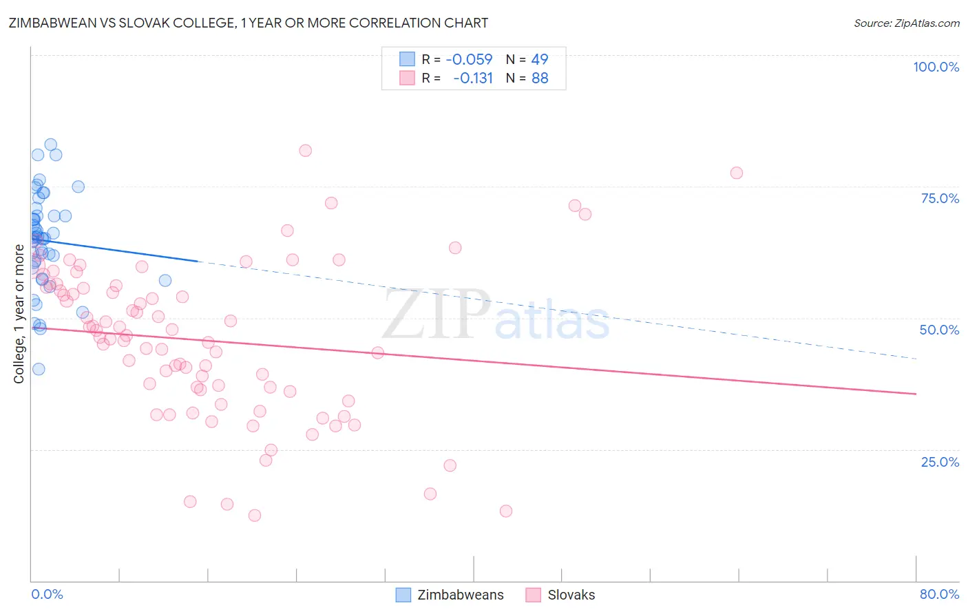Zimbabwean vs Slovak College, 1 year or more