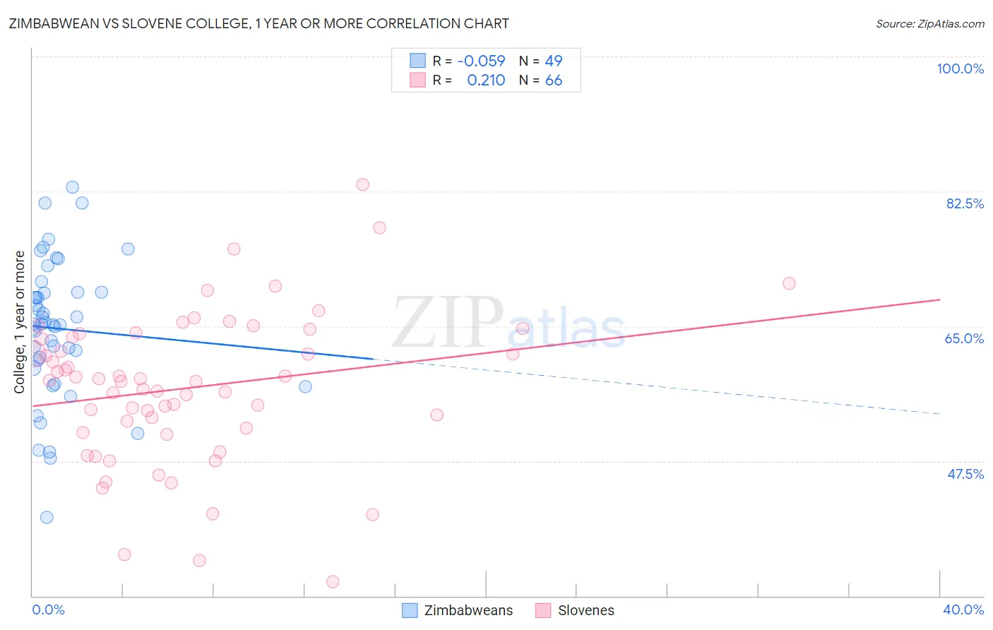 Zimbabwean vs Slovene College, 1 year or more