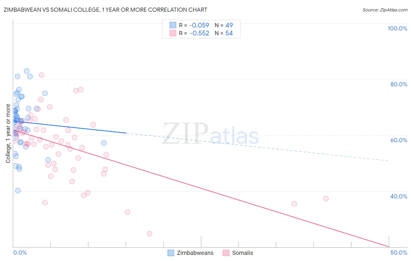 Zimbabwean vs Somali College, 1 year or more