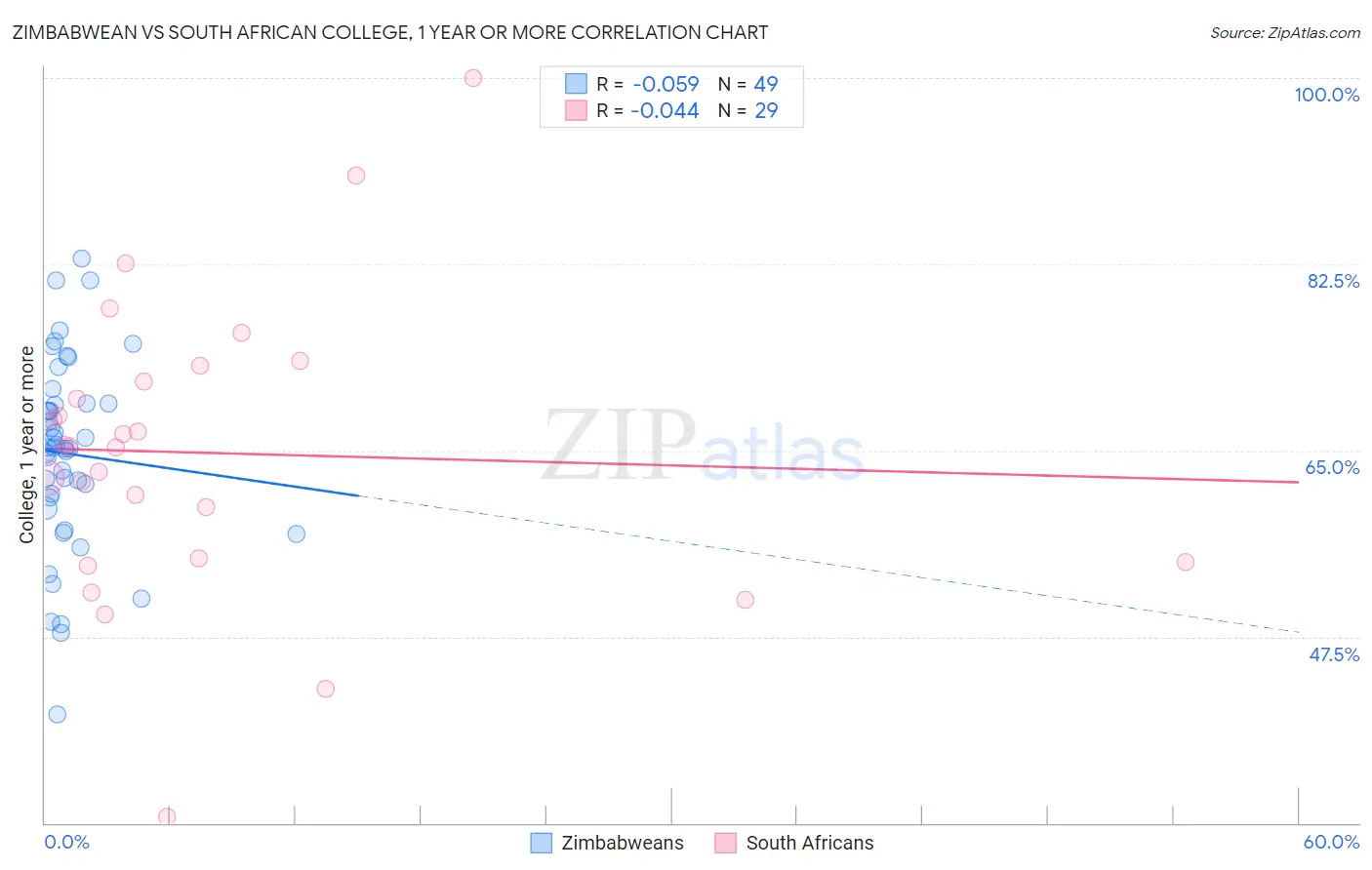 Zimbabwean vs South African College, 1 year or more