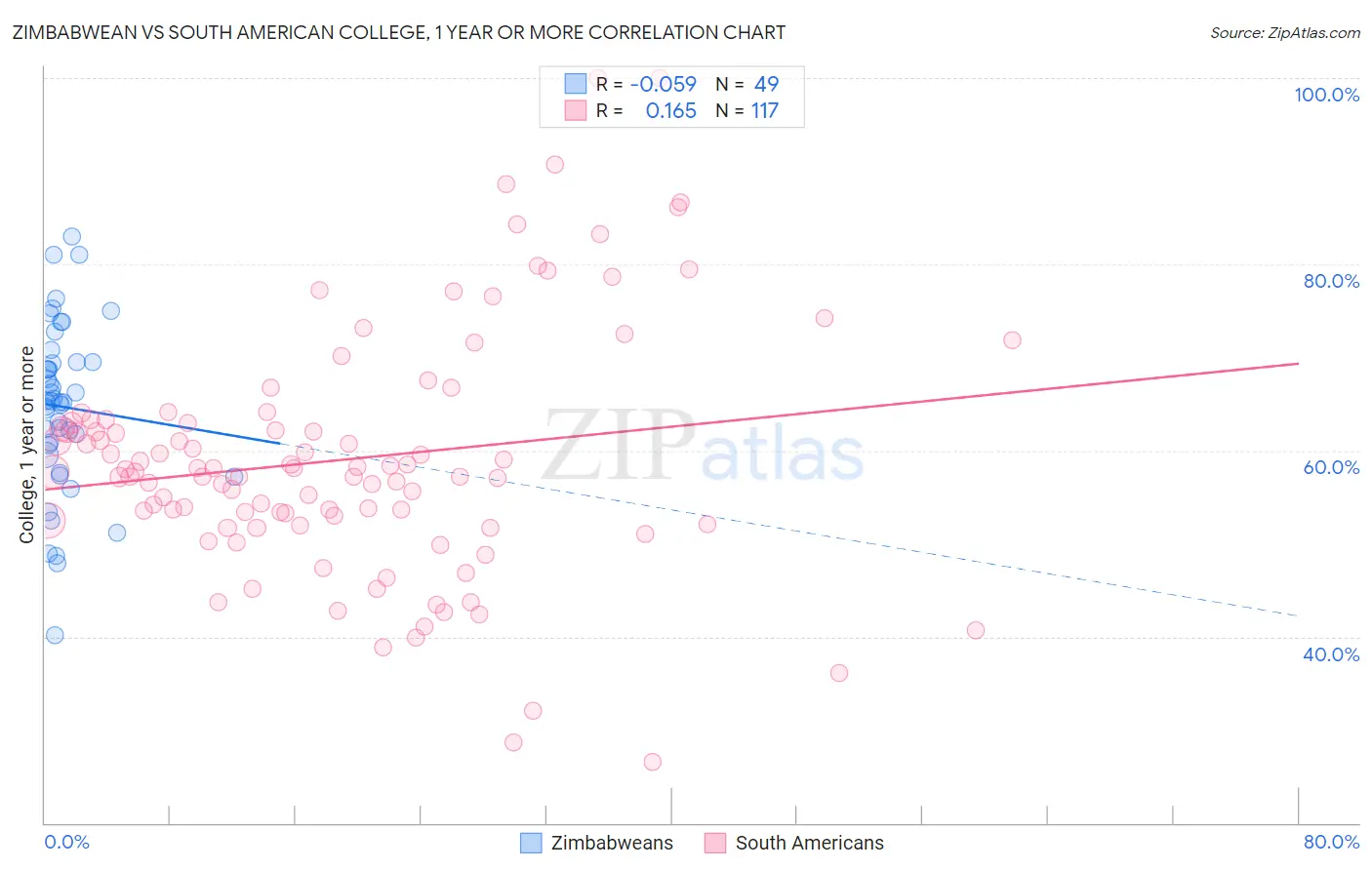 Zimbabwean vs South American College, 1 year or more