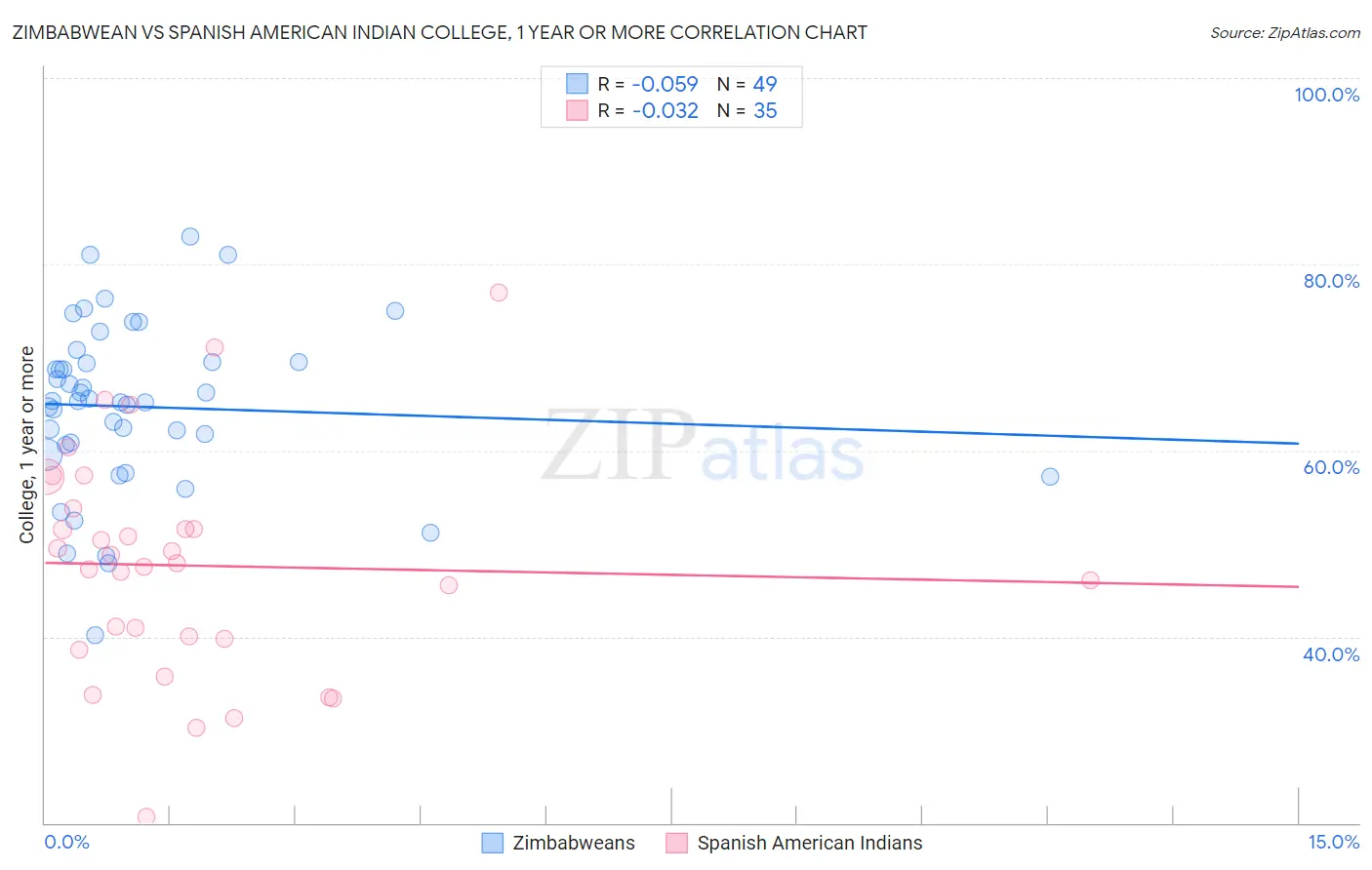 Zimbabwean vs Spanish American Indian College, 1 year or more