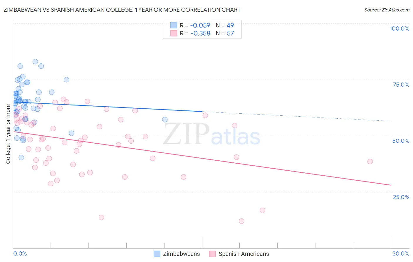Zimbabwean vs Spanish American College, 1 year or more