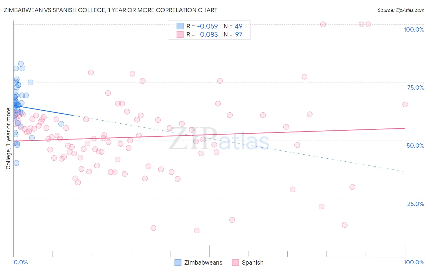 Zimbabwean vs Spanish College, 1 year or more