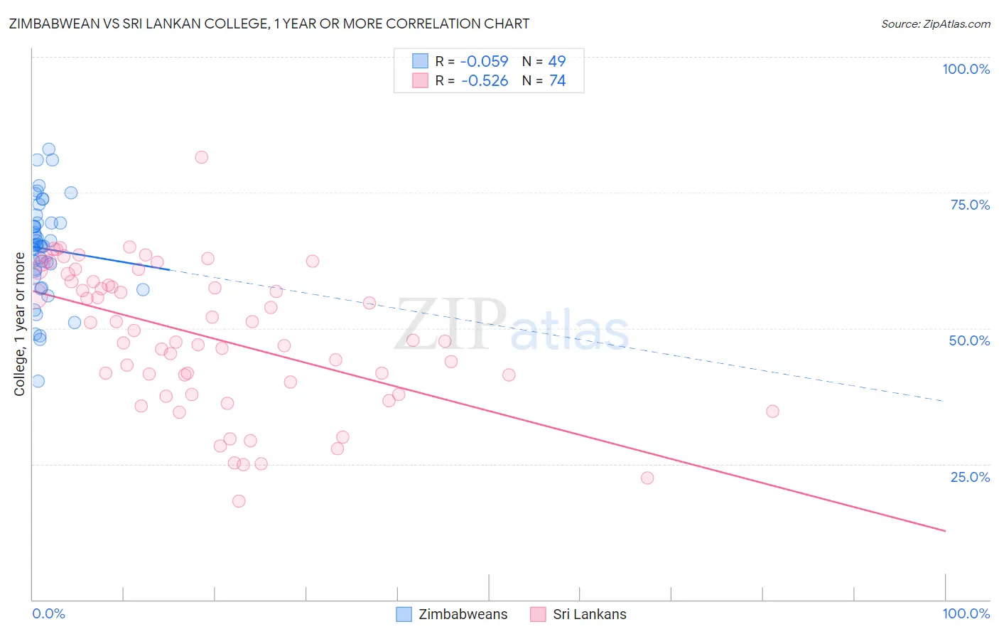 Zimbabwean vs Sri Lankan College, 1 year or more