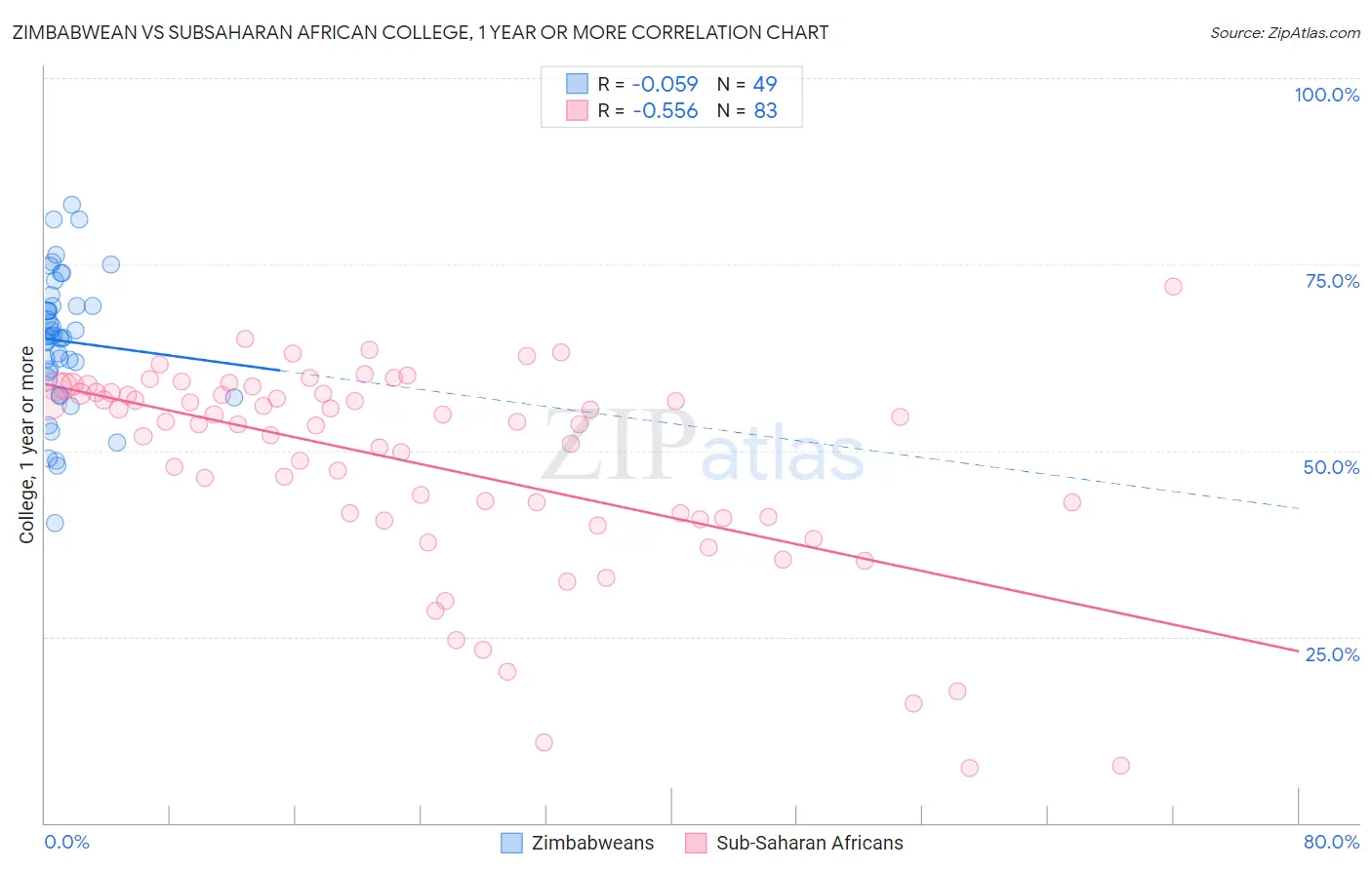 Zimbabwean vs Subsaharan African College, 1 year or more