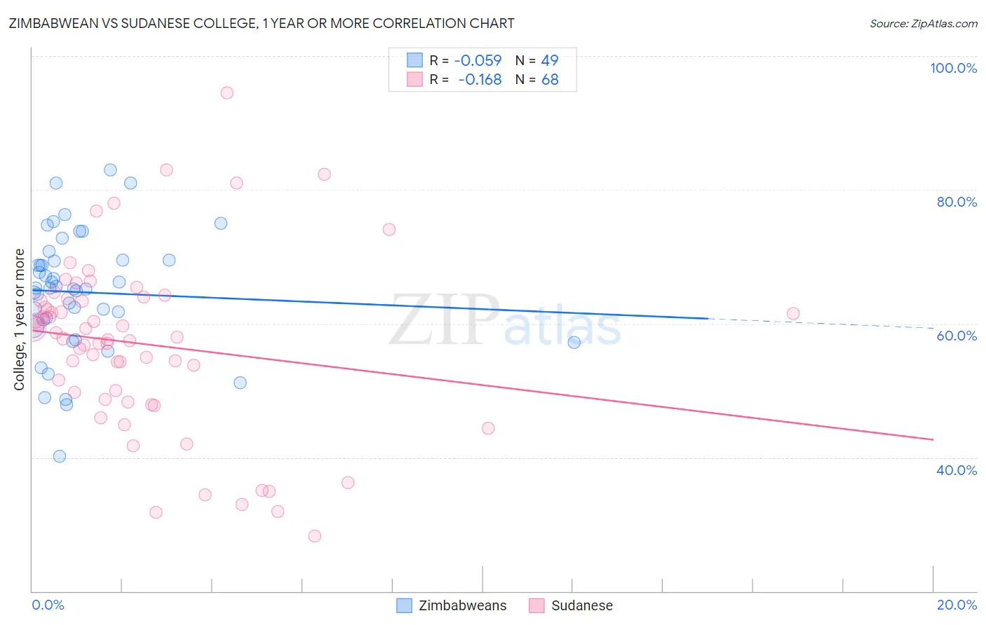 Zimbabwean vs Sudanese College, 1 year or more