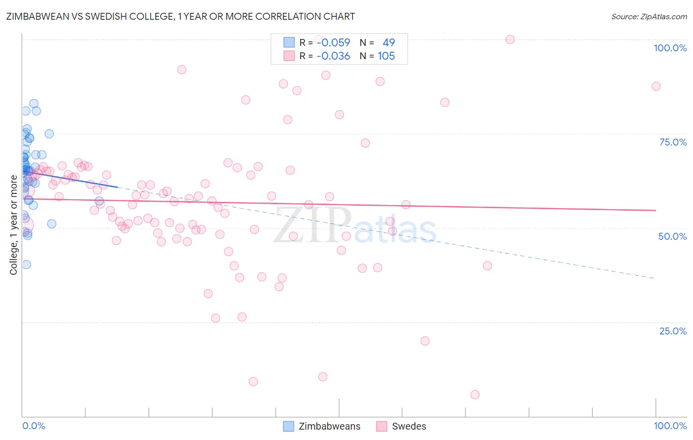 Zimbabwean vs Swedish College, 1 year or more