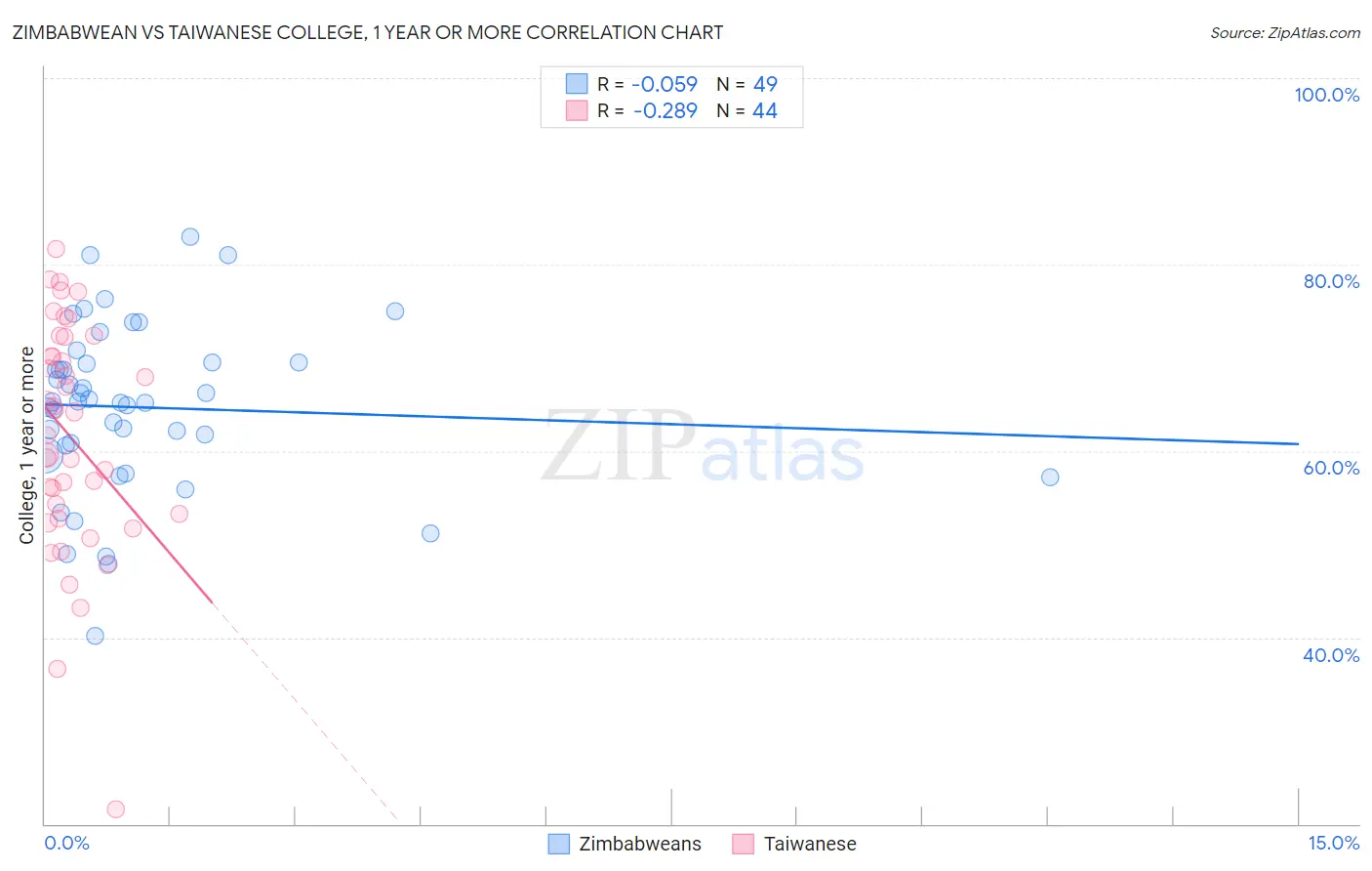 Zimbabwean vs Taiwanese College, 1 year or more