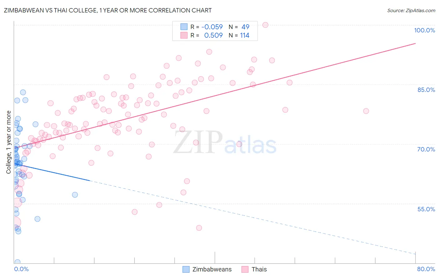 Zimbabwean vs Thai College, 1 year or more