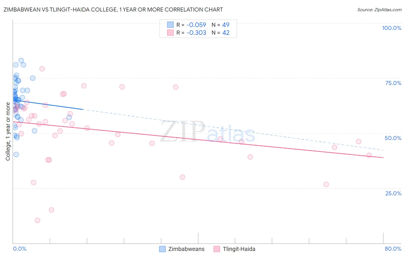 Zimbabwean vs Tlingit-Haida College, 1 year or more