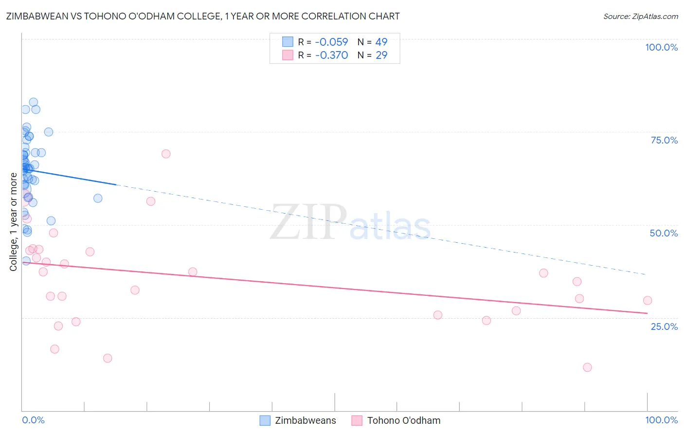 Zimbabwean vs Tohono O'odham College, 1 year or more