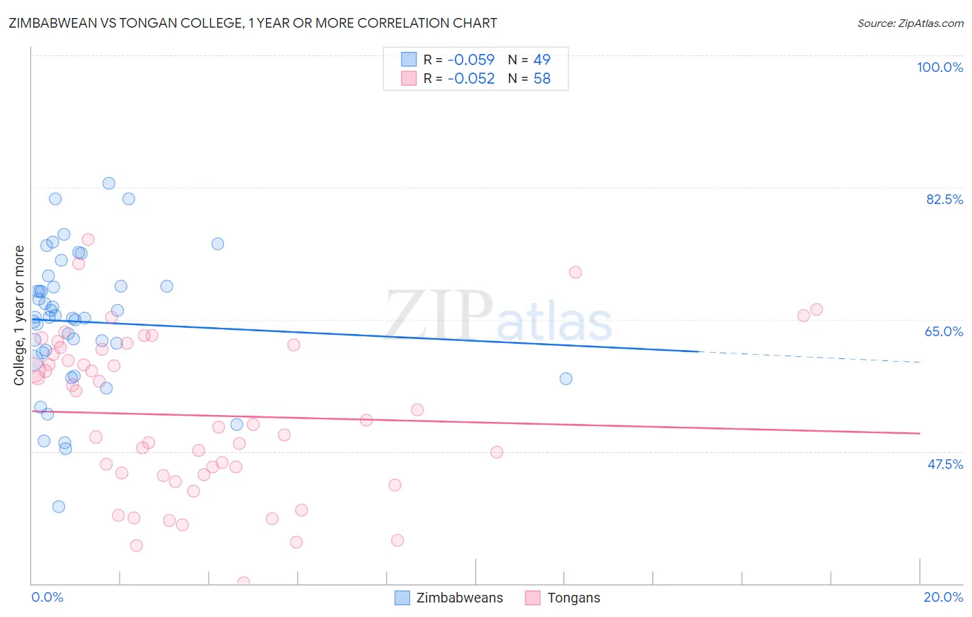 Zimbabwean vs Tongan College, 1 year or more