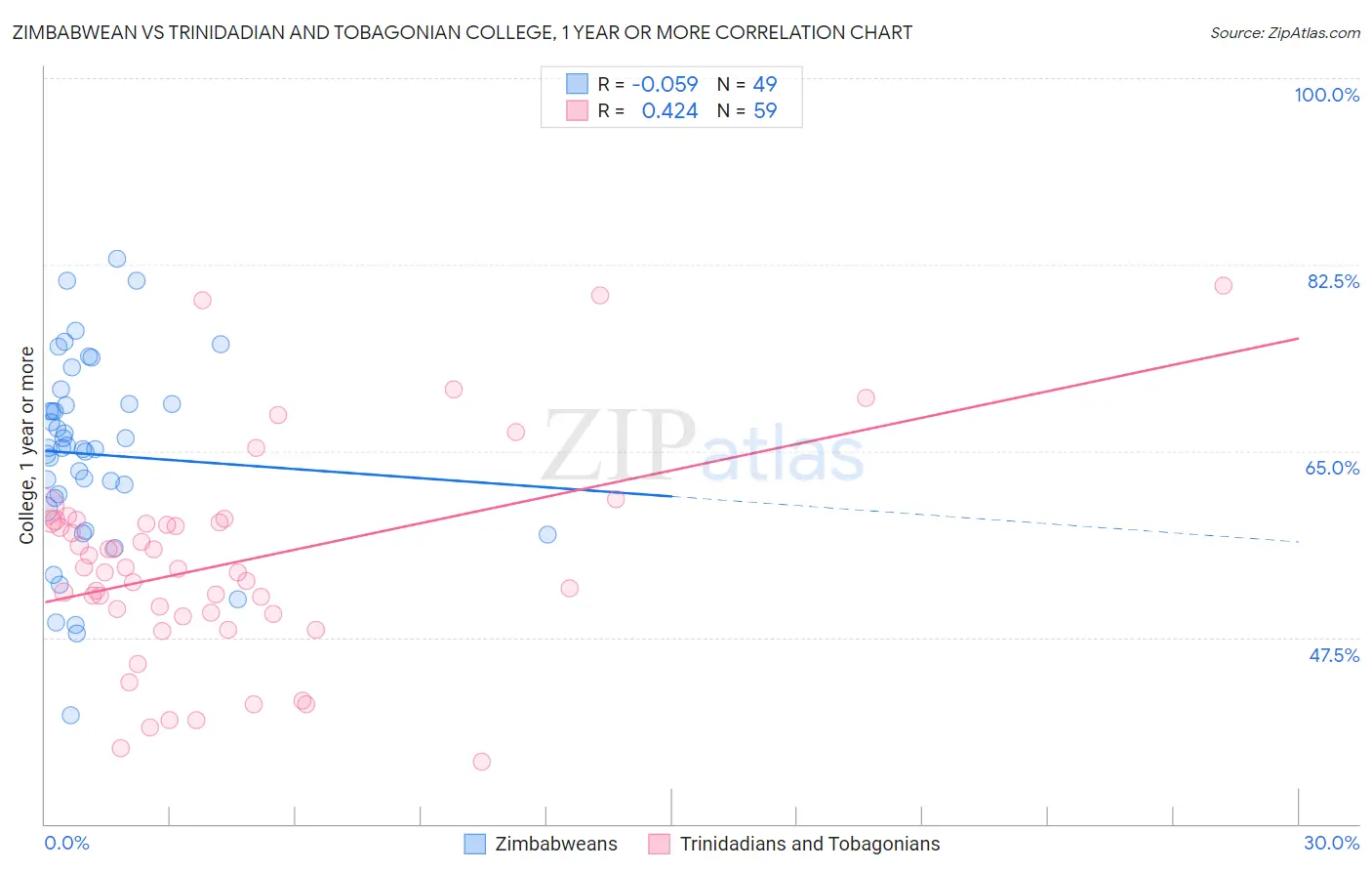 Zimbabwean vs Trinidadian and Tobagonian College, 1 year or more