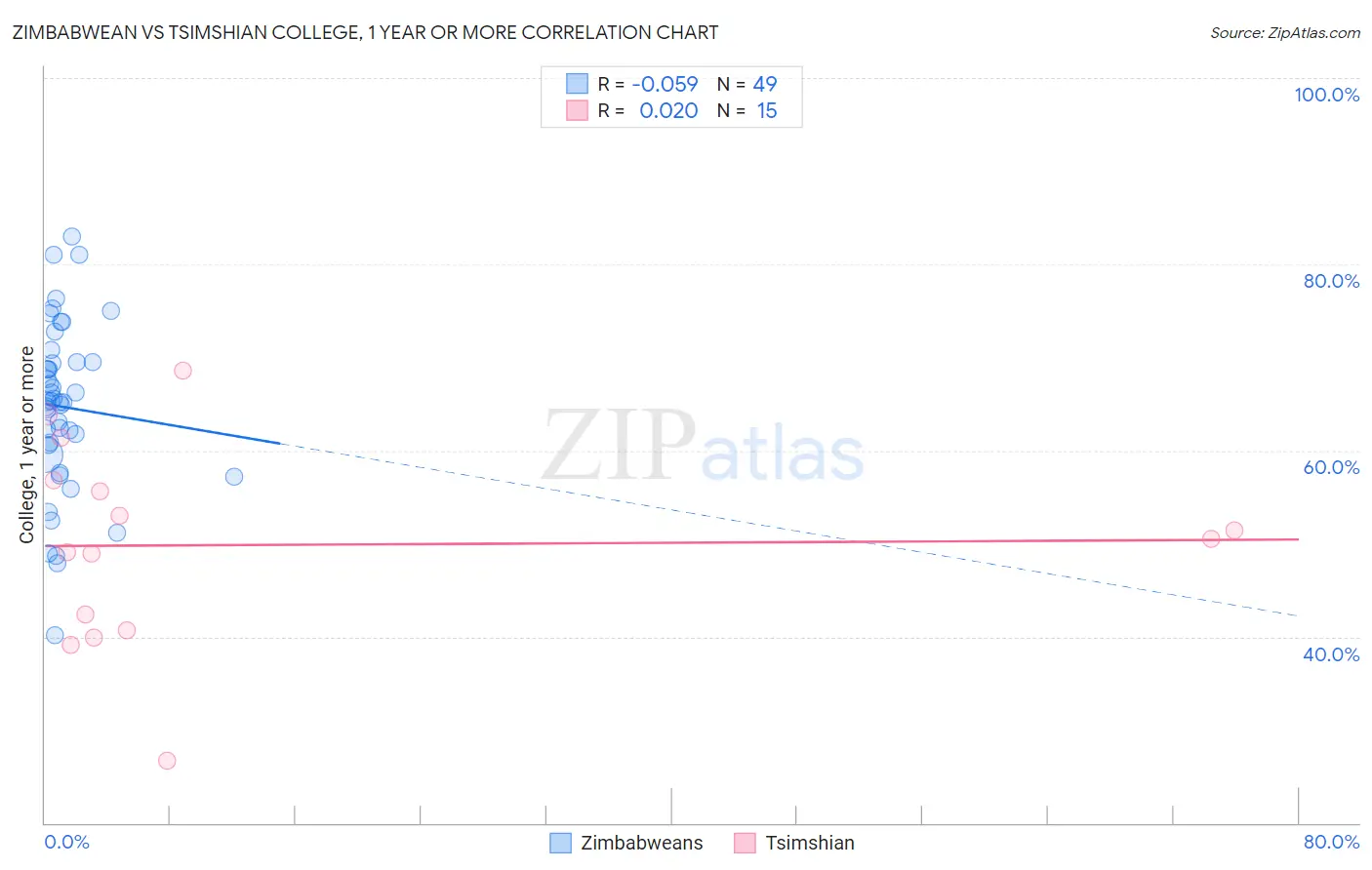 Zimbabwean vs Tsimshian College, 1 year or more