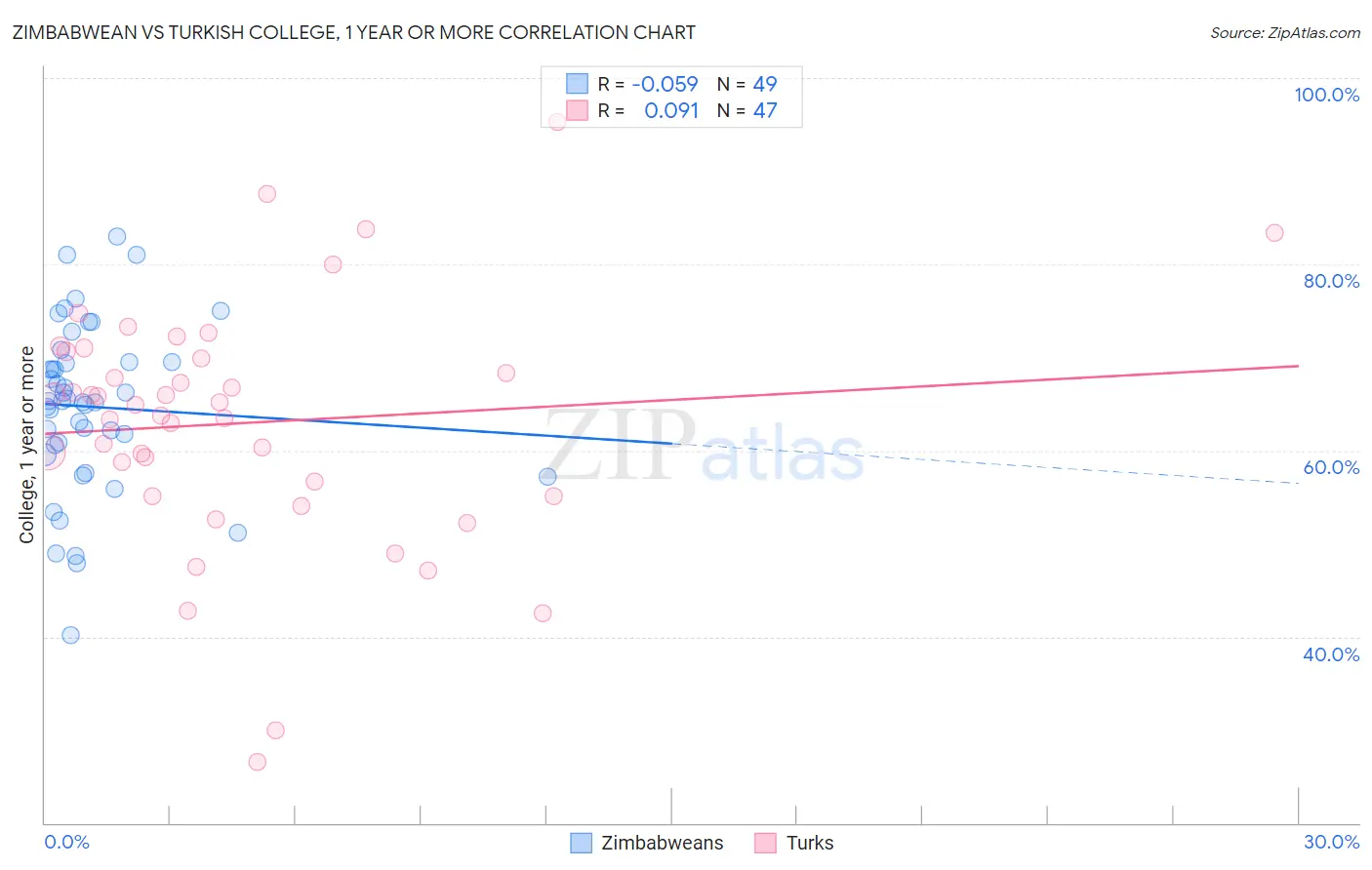 Zimbabwean vs Turkish College, 1 year or more