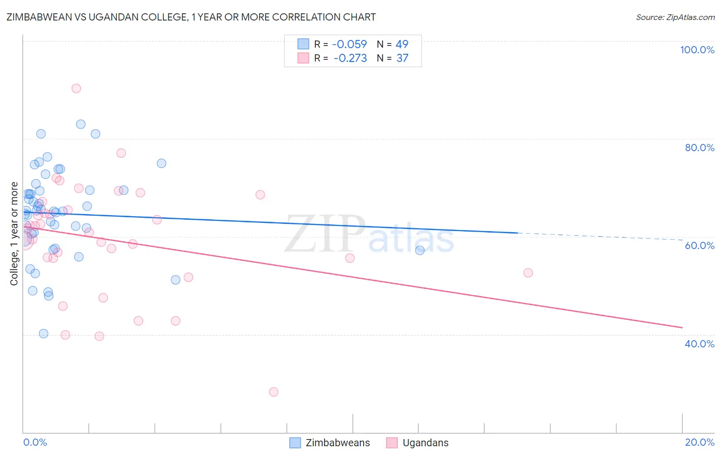 Zimbabwean vs Ugandan College, 1 year or more