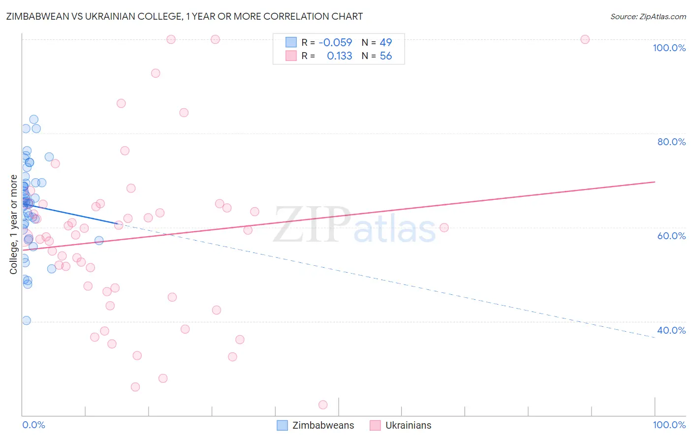 Zimbabwean vs Ukrainian College, 1 year or more