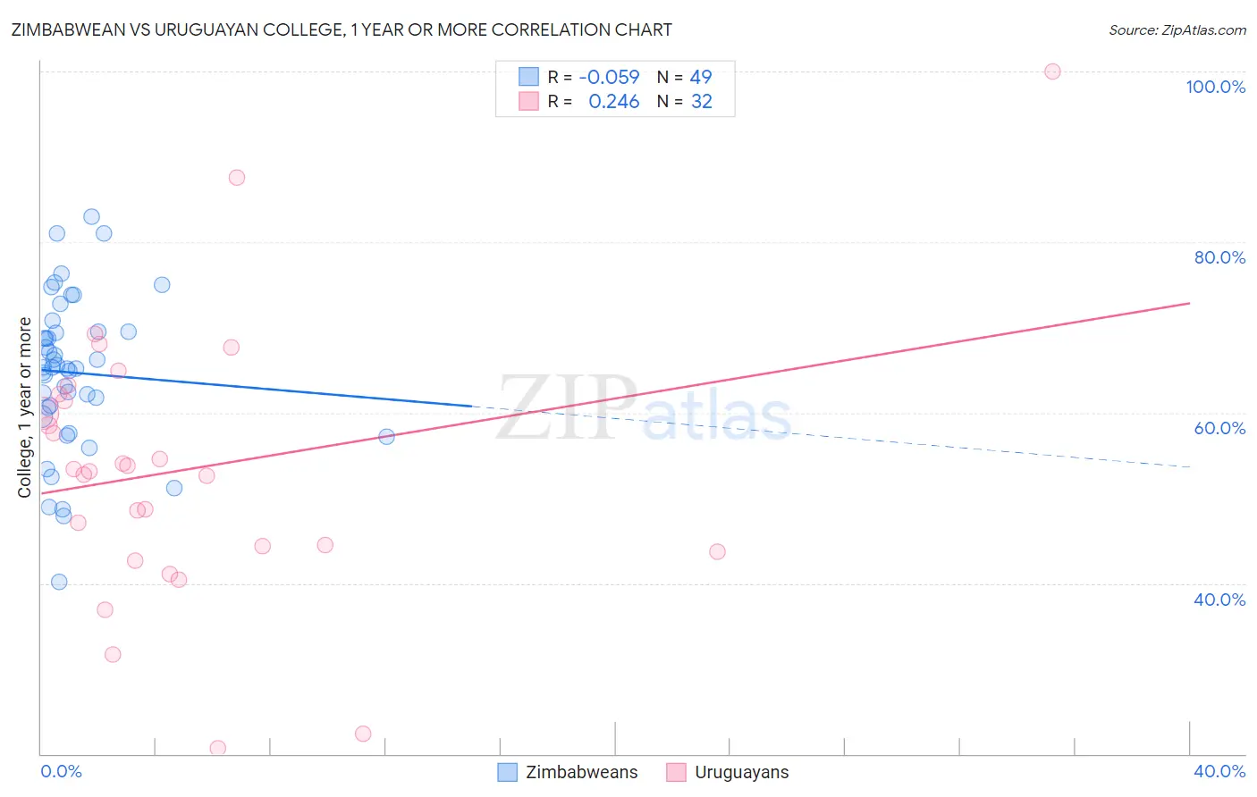 Zimbabwean vs Uruguayan College, 1 year or more