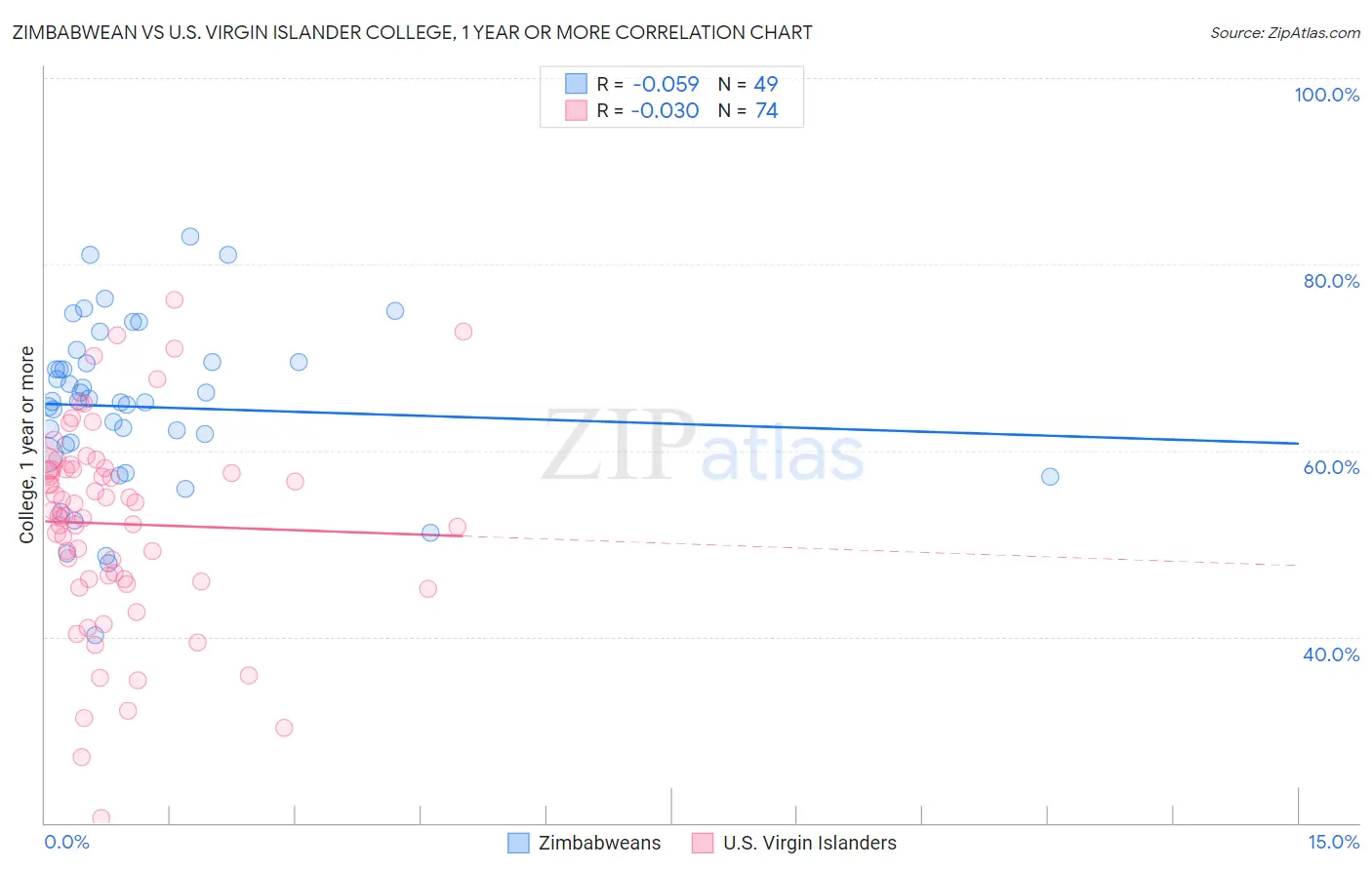 Zimbabwean vs U.S. Virgin Islander College, 1 year or more