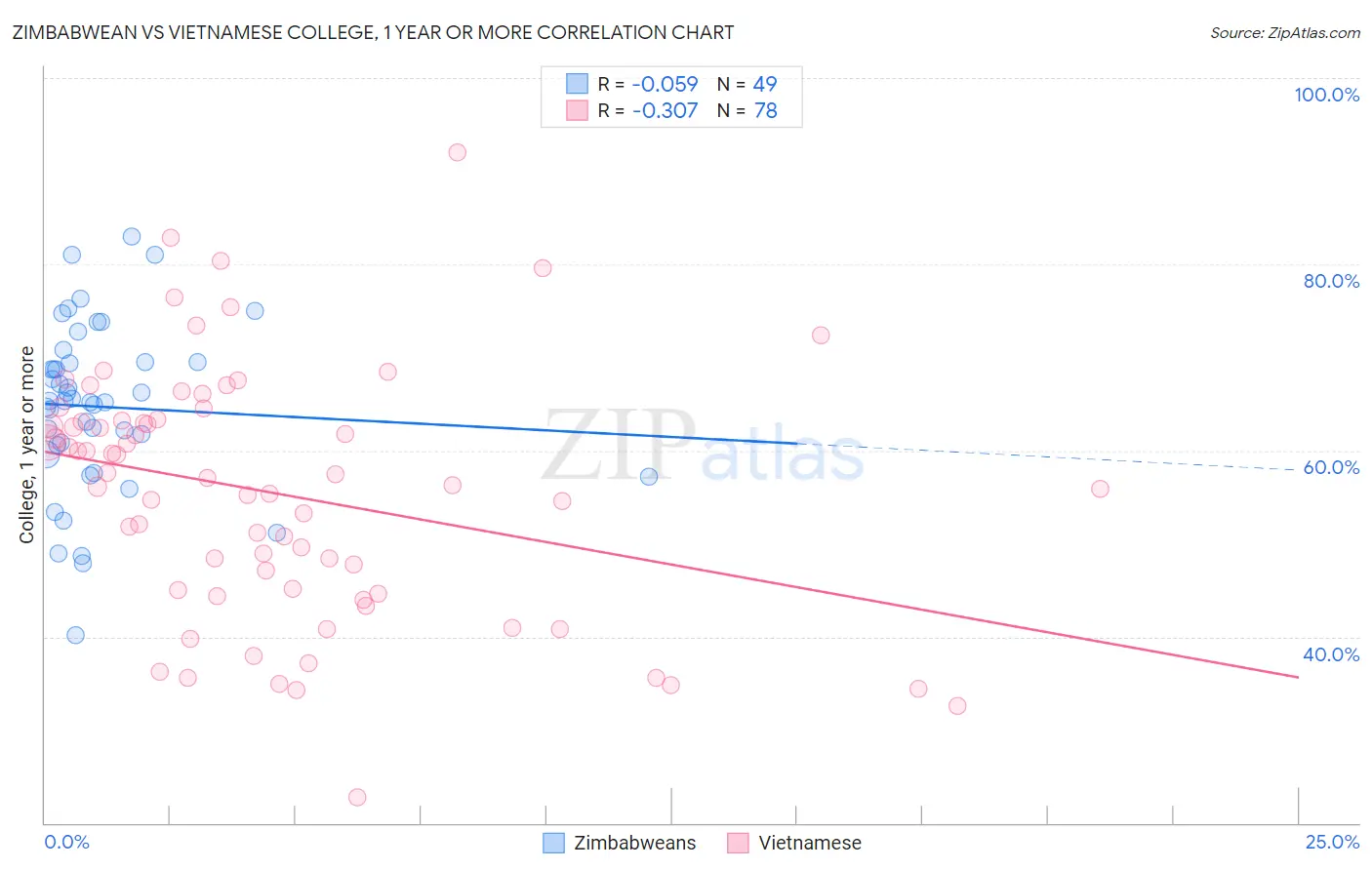Zimbabwean vs Vietnamese College, 1 year or more