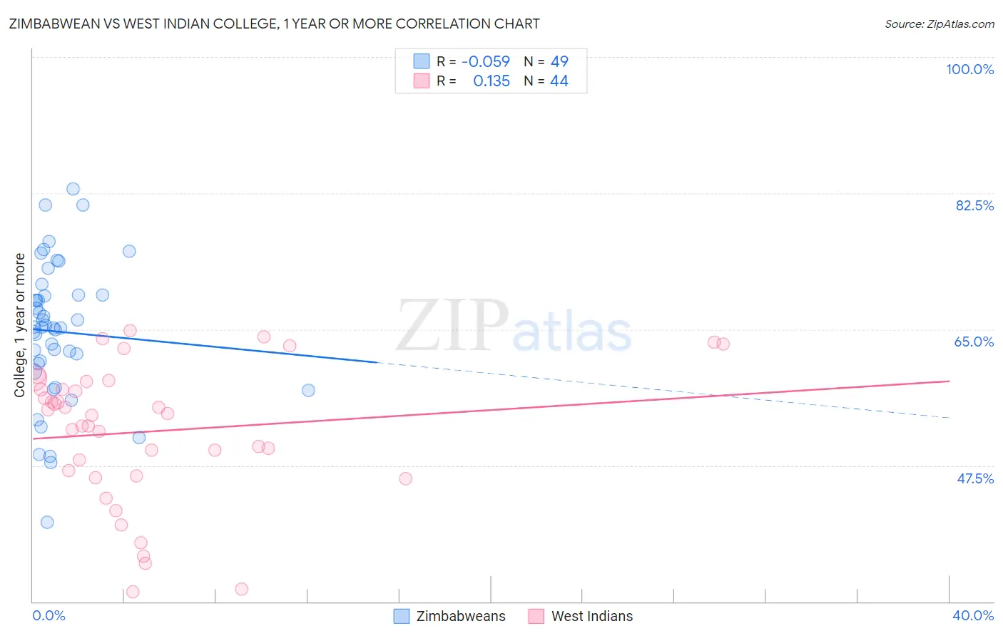 Zimbabwean vs West Indian College, 1 year or more