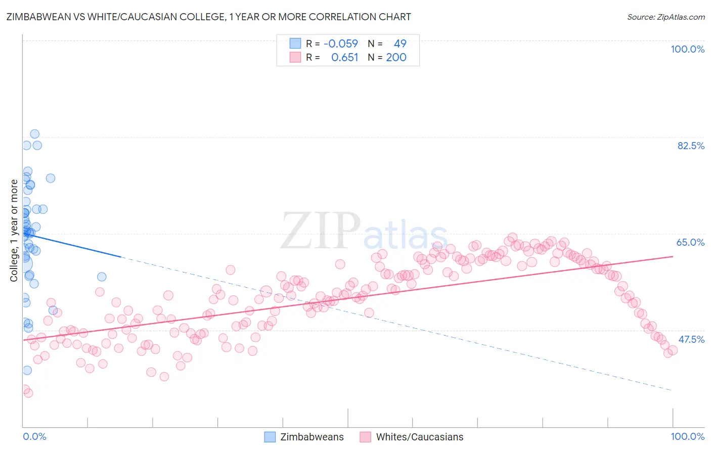Zimbabwean vs White/Caucasian College, 1 year or more