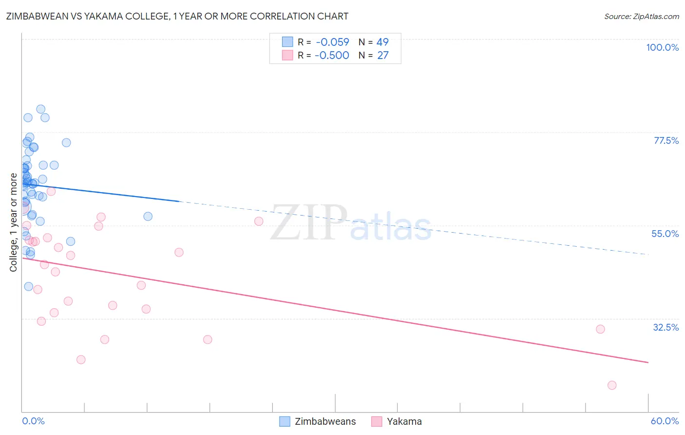 Zimbabwean vs Yakama College, 1 year or more