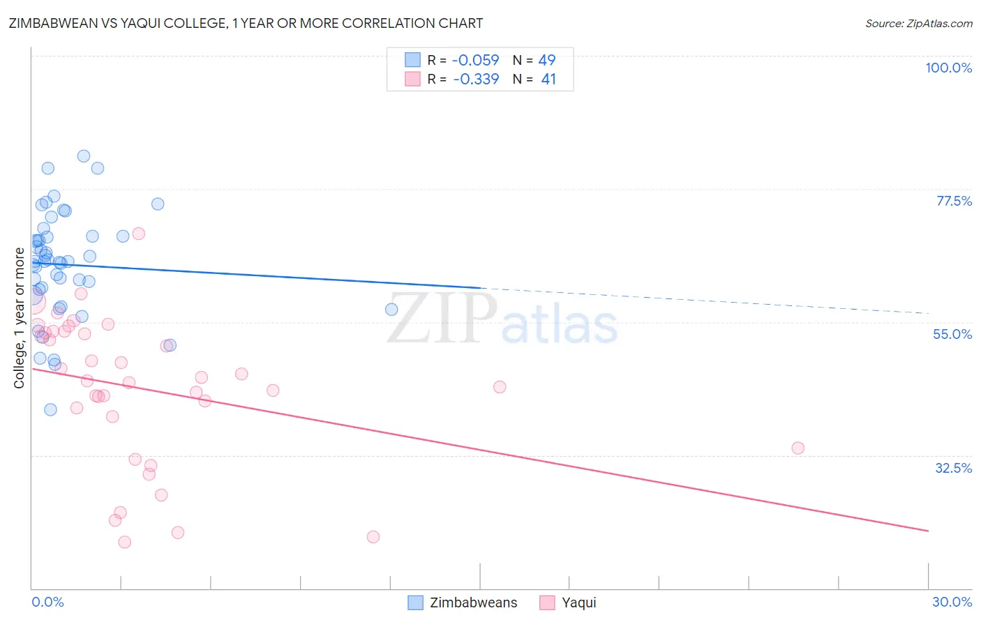 Zimbabwean vs Yaqui College, 1 year or more