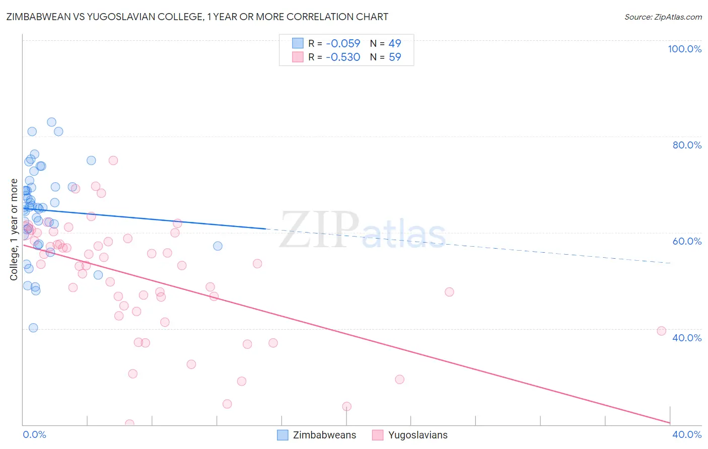 Zimbabwean vs Yugoslavian College, 1 year or more
