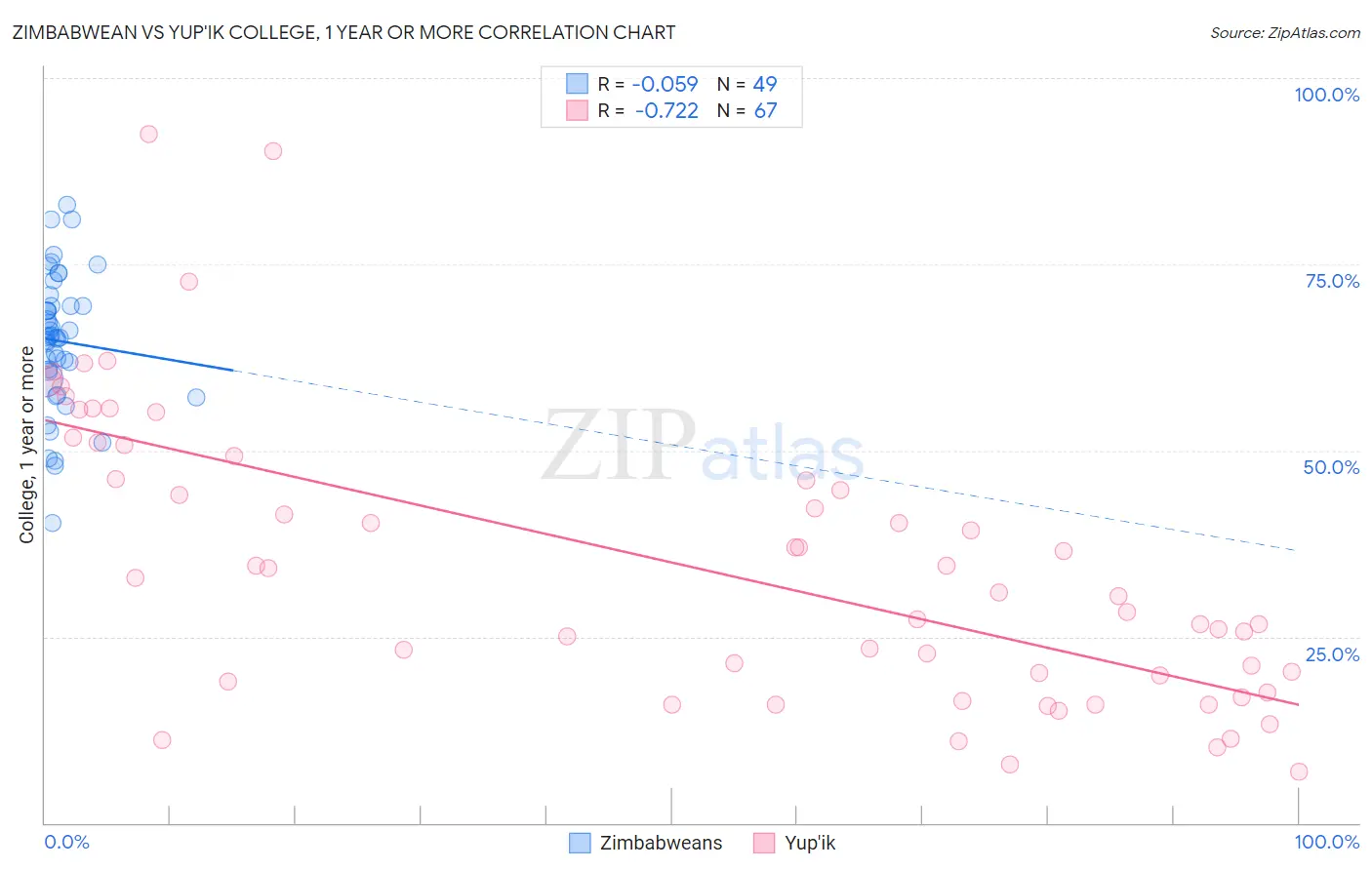 Zimbabwean vs Yup'ik College, 1 year or more