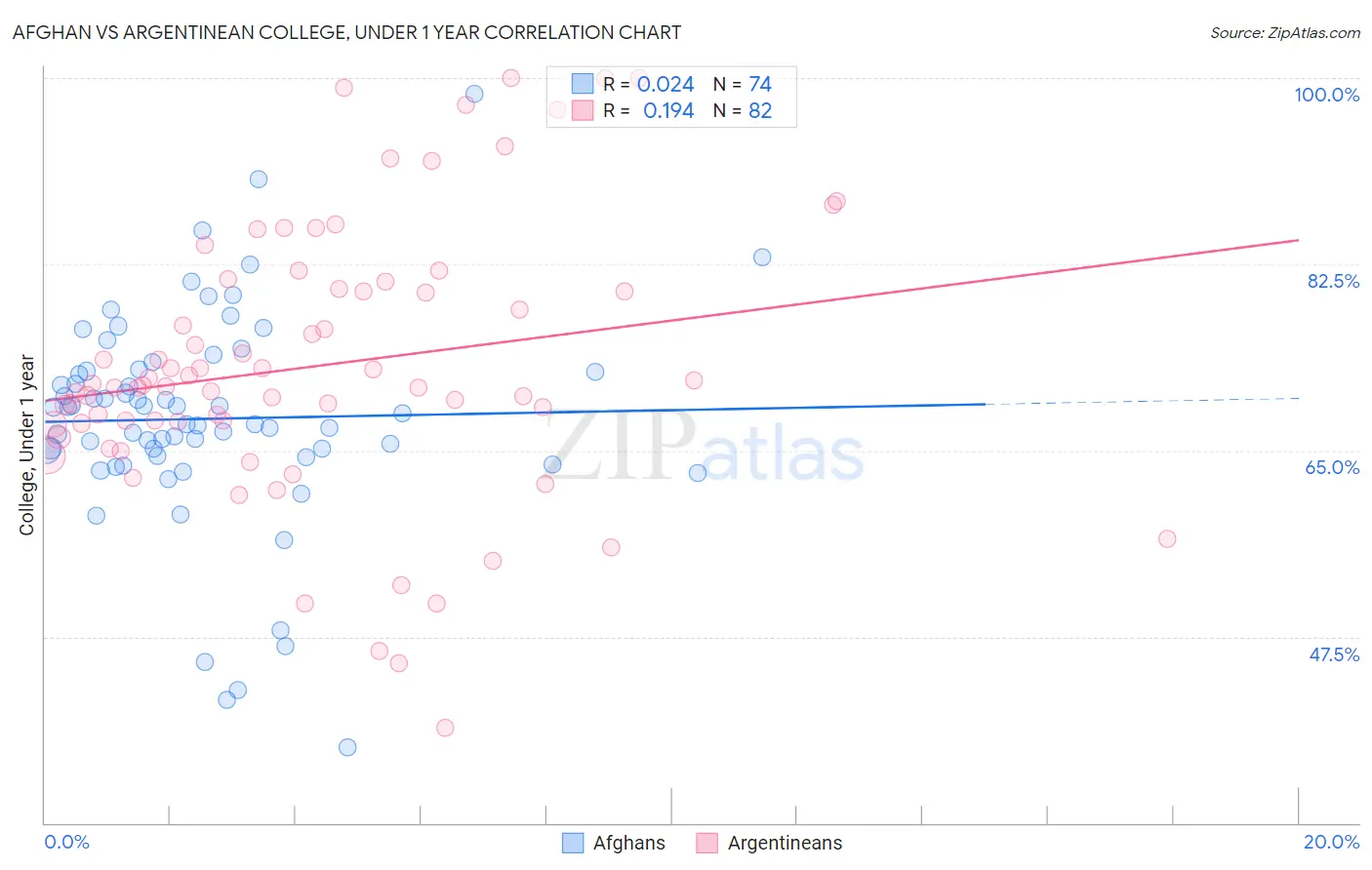 Afghan vs Argentinean College, Under 1 year