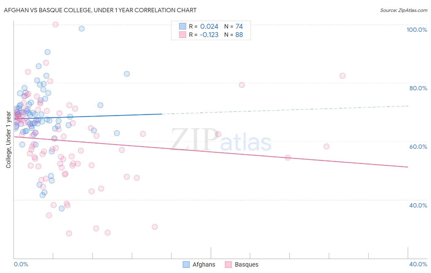 Afghan vs Basque College, Under 1 year