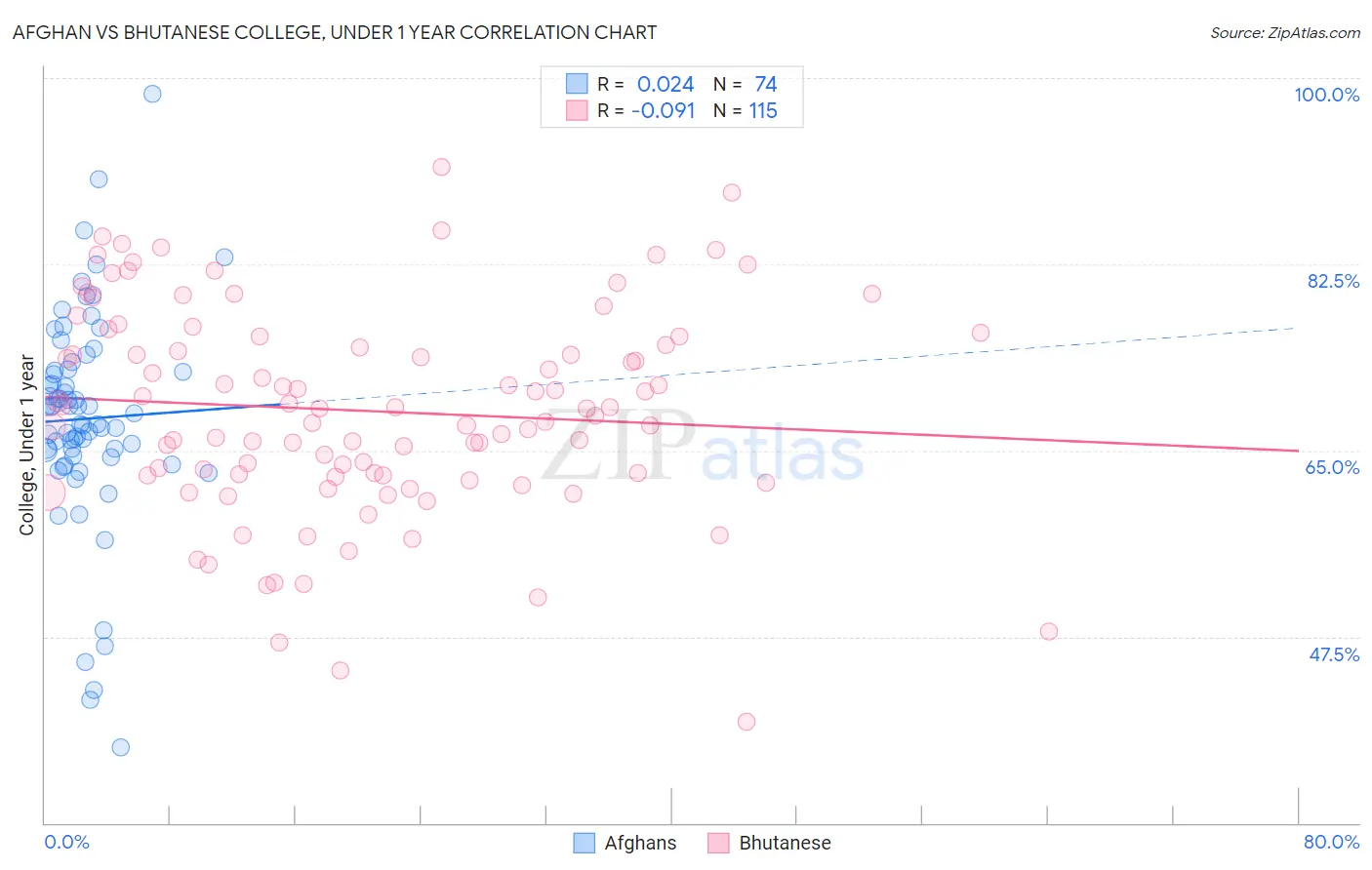 Afghan vs Bhutanese College, Under 1 year
