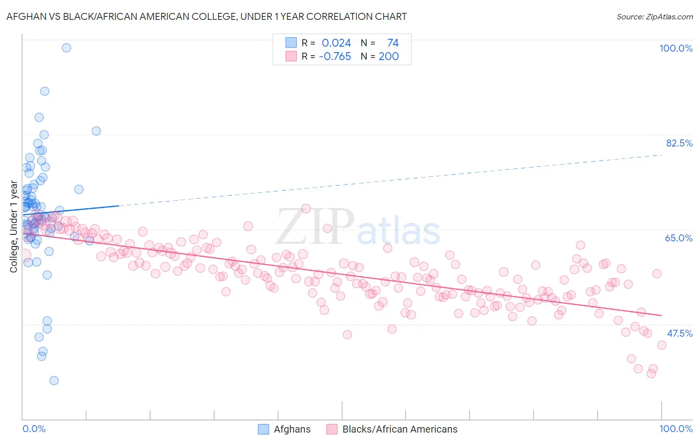Afghan vs Black/African American College, Under 1 year