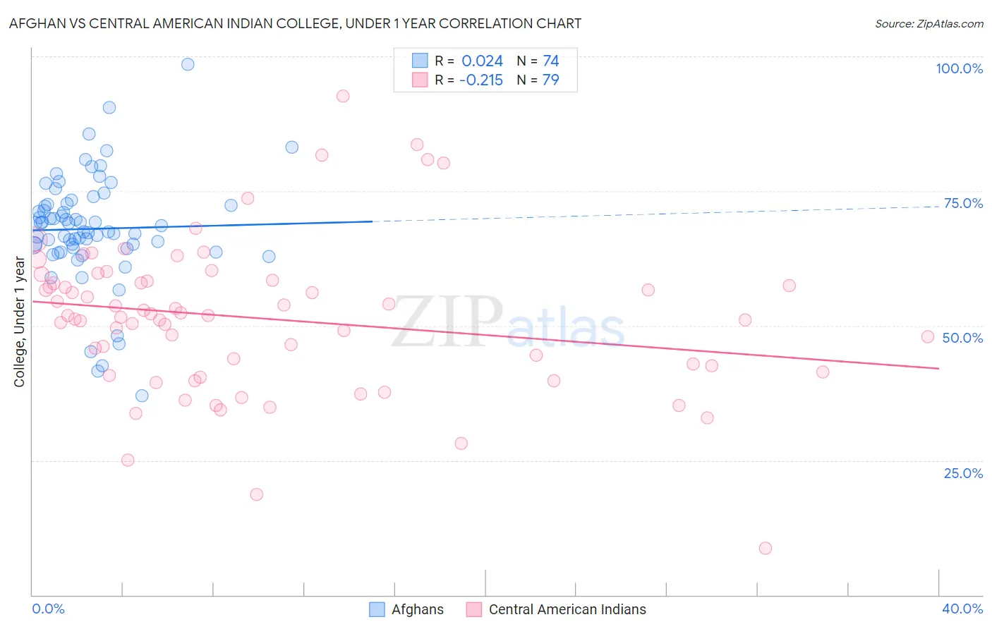 Afghan vs Central American Indian College, Under 1 year