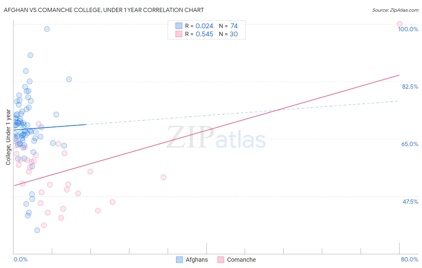 Afghan vs Comanche College, Under 1 year