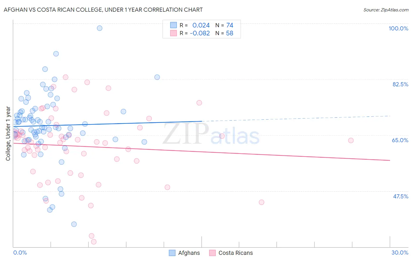 Afghan vs Costa Rican College, Under 1 year