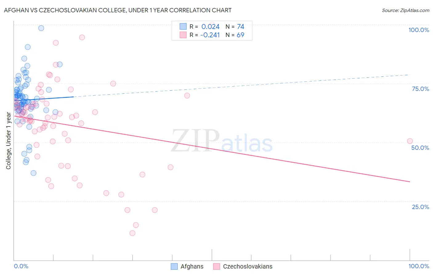 Afghan vs Czechoslovakian College, Under 1 year